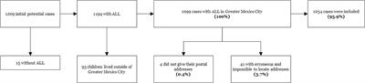 Evidence of spatial clustering of childhood acute lymphoblastic leukemia cases in Greater Mexico City: report from the Mexican Inter-Institutional Group for the identification of the causes of childhood leukemia